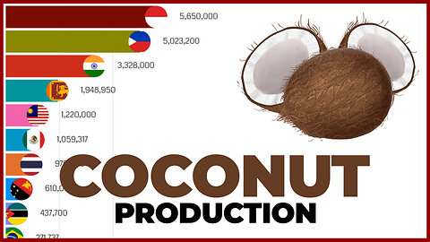 World Leaders in Coconut Production 🥥