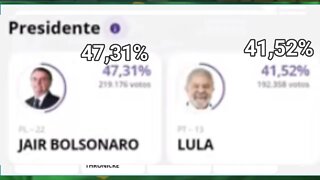 RESULTADOS PARCIAIS BOLSONARO NA FRENTE.