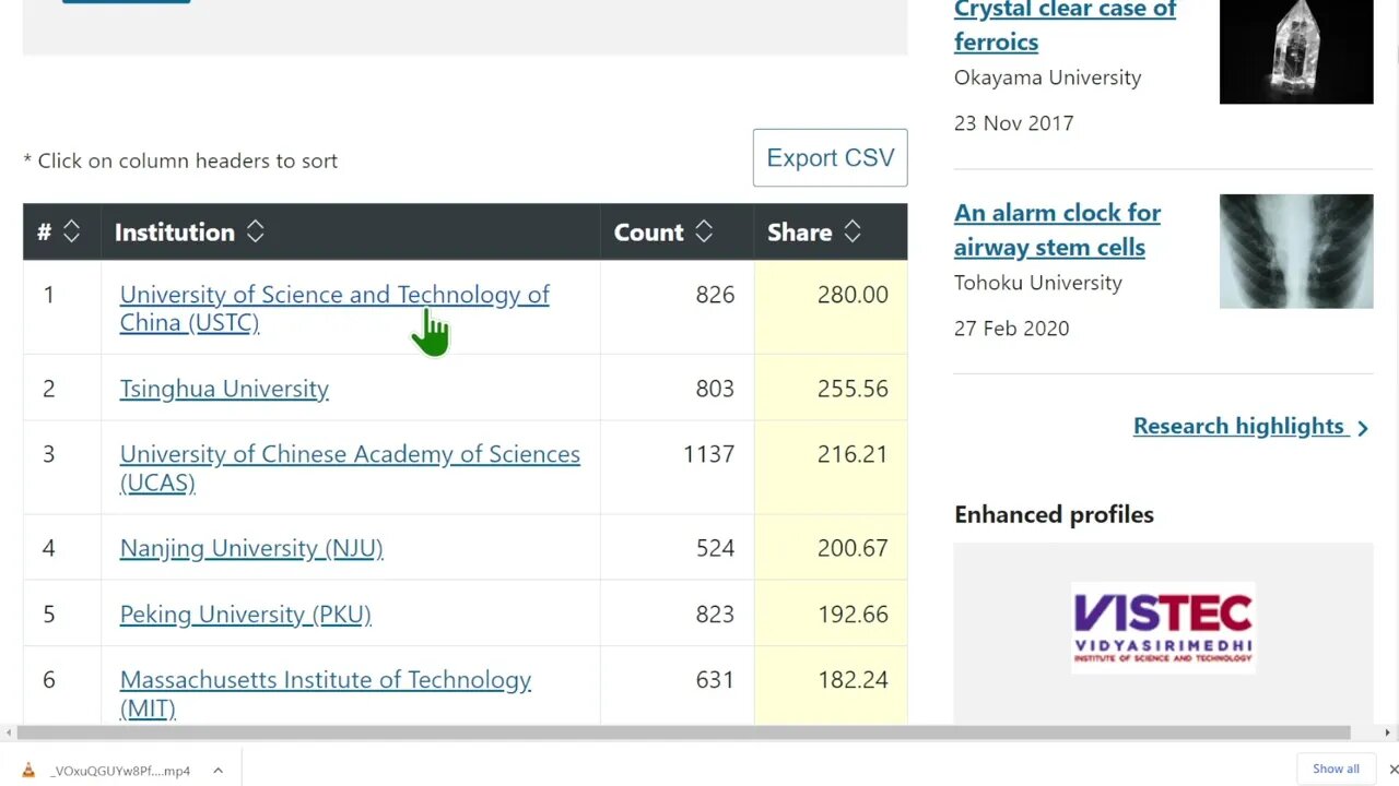 今天，世界排名前 10 的研究機構中有 7 個在中國