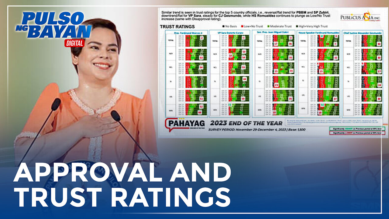 VP Sara, may pinakamataas na approval and trust ratings sa top government officials