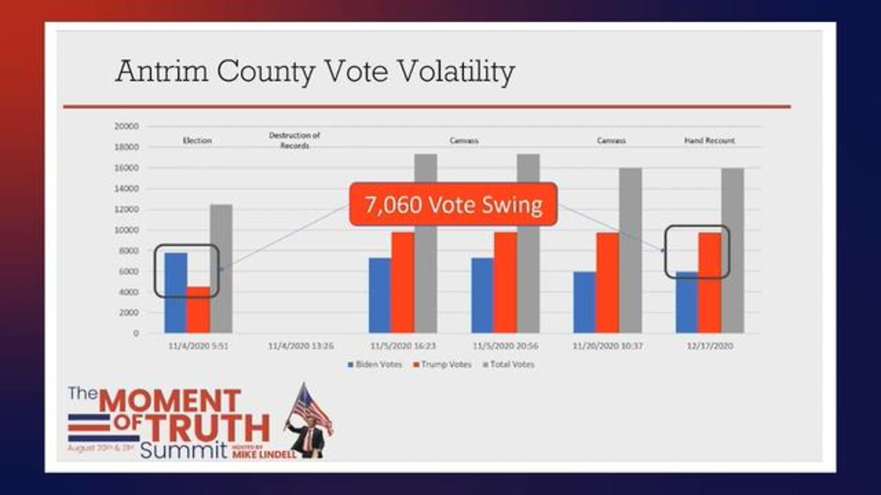TRUTH SUMMIT DAY 1 - ANTRIM COUNTY MICHIGAN, PATRICK COLBECK, 7000+ STOLEN VOTES, DELETED VOTES