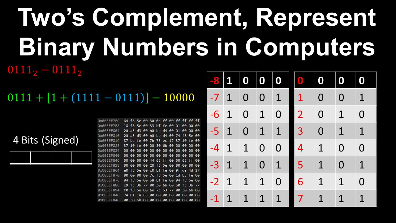 Two's Complement, Represent Negative Binary Numbers - Discrete Mathematics