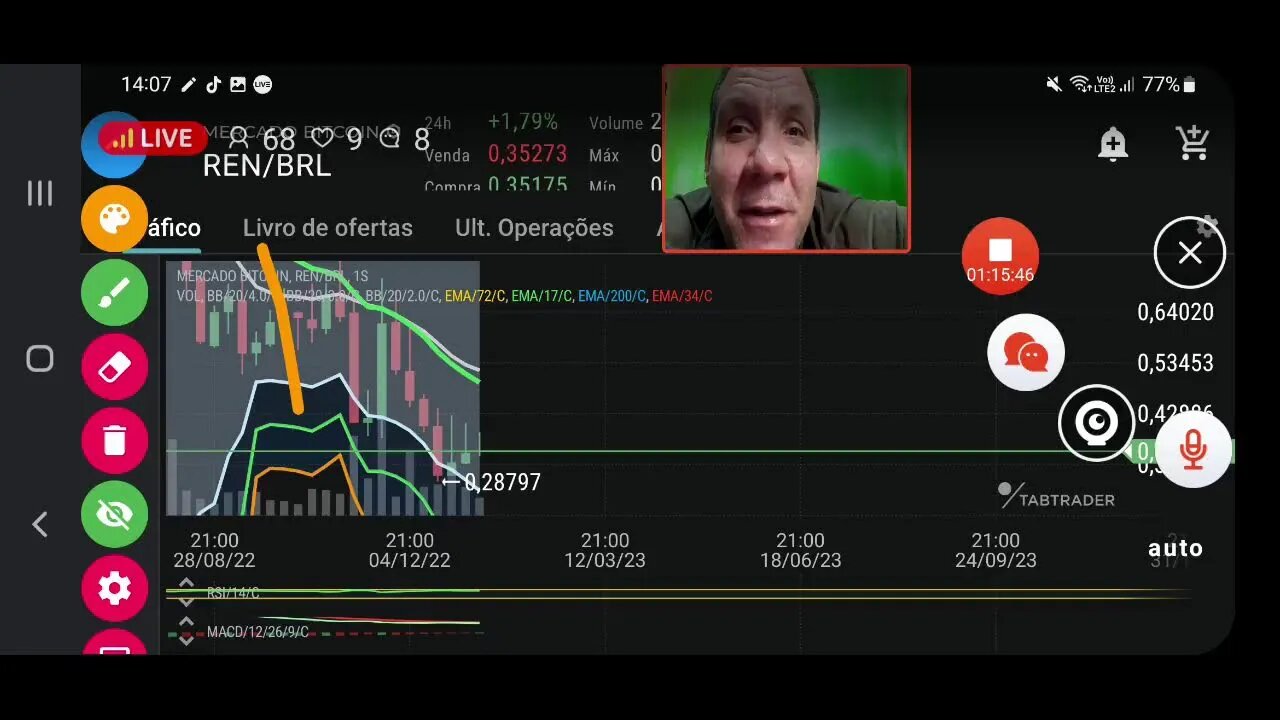 Ao vivo: Bitcoin sobe mais. Hora de comprar?