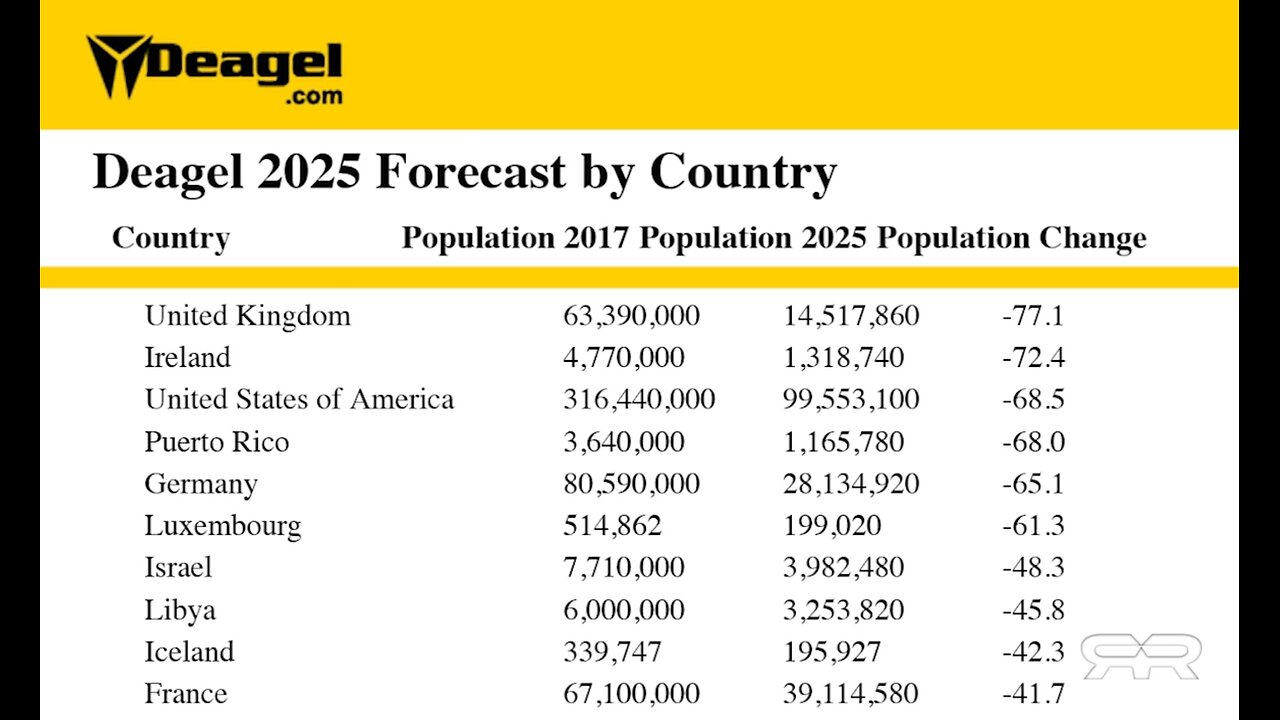 Get Ready! United States Population Will Go From 333 million to 99 million by 2025!