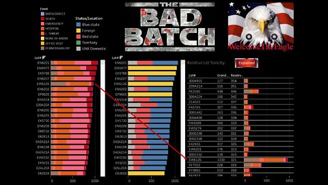 VAERS Bad Batch - Relative Toxicity As Seen Through Galileo's Telescope!
