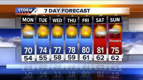 Dry and comfortable Monday