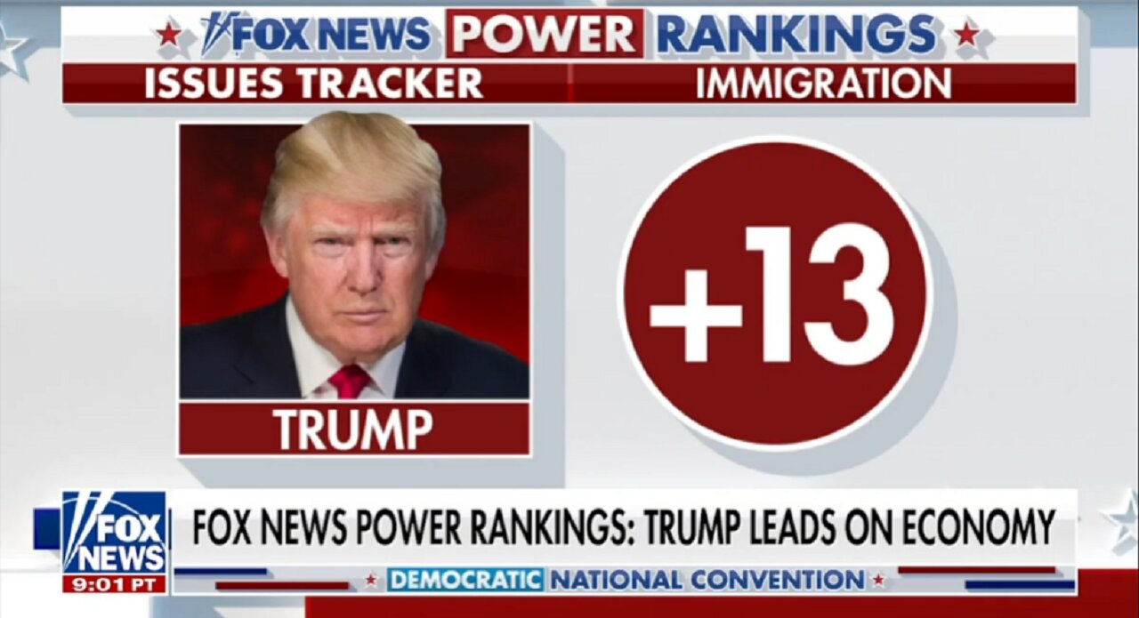 Trump leads on top two issues ahead of DNC: Poll