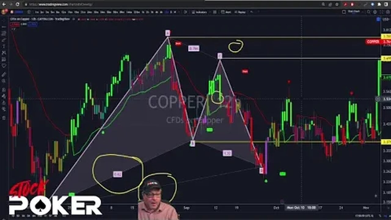 618 then think GARTLEY Harmonic Pattern