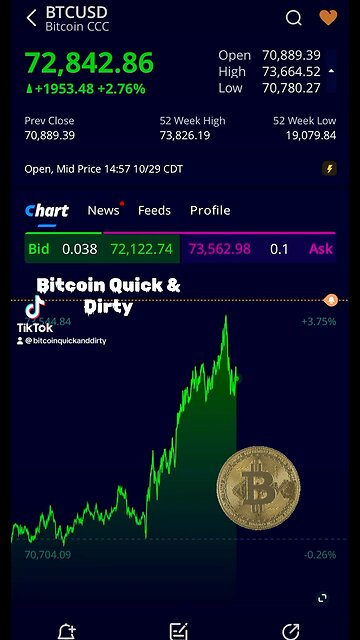 ⚡️ Btcoin $1,000 Aways from ALL TIME HIGH ⚡️10/29/2024