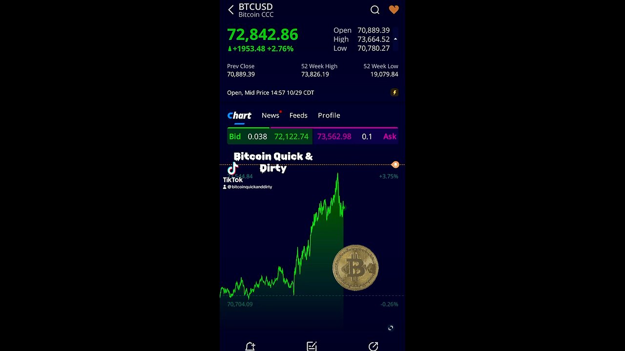 ⚡️ Btcoin $1,000 Aways from ALL TIME HIGH ⚡️10/29/2024