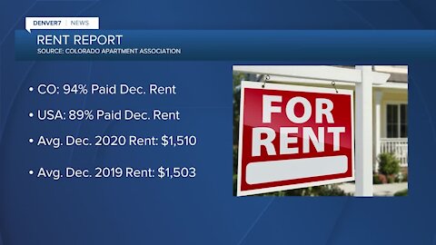 94% of Coloradans paid December rent