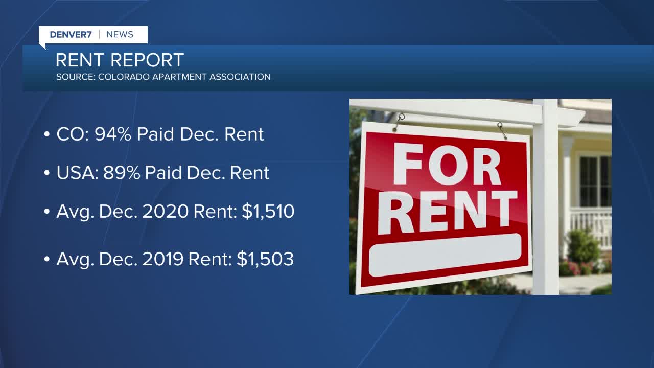 94% of Coloradans paid December rent