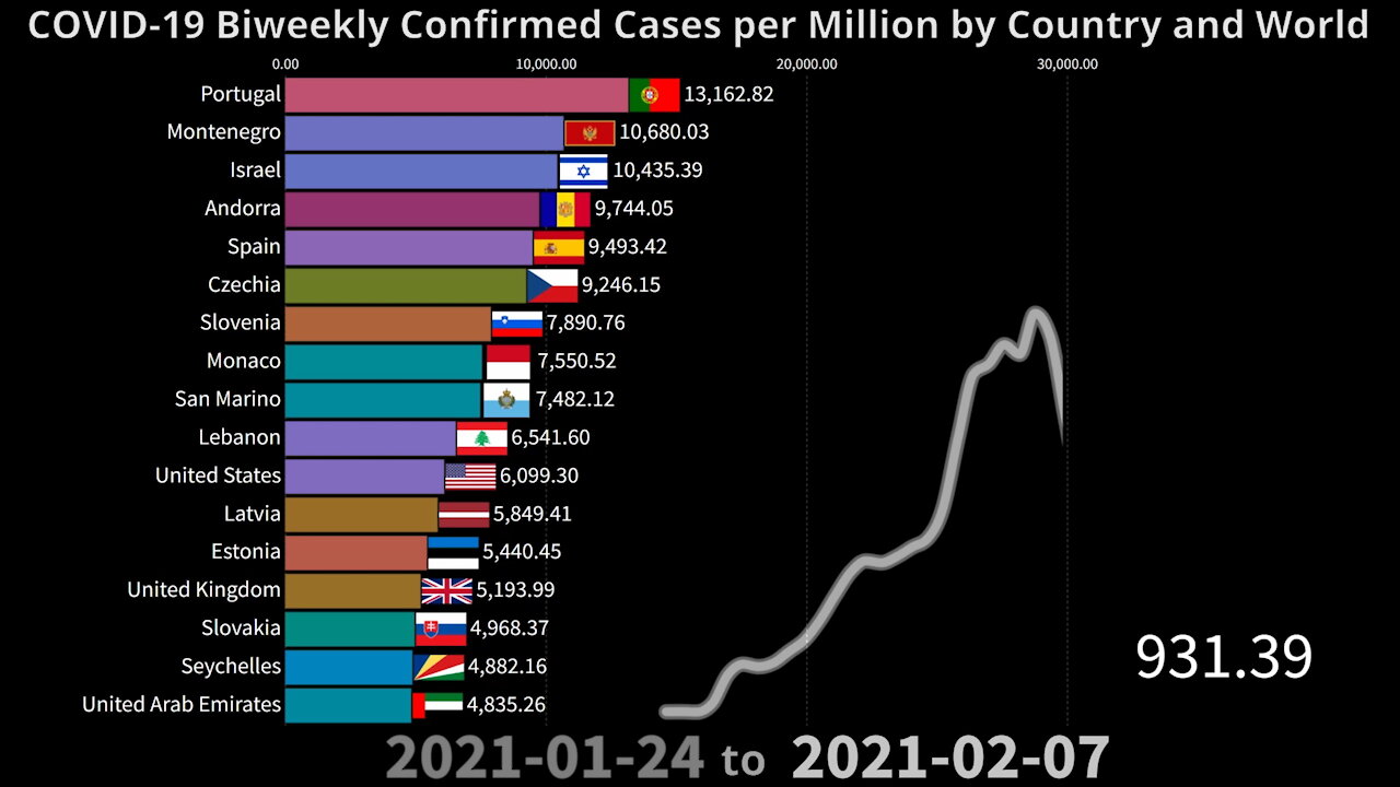 COVID-19 Biweekly Confirmed Cases per Million by Country and World