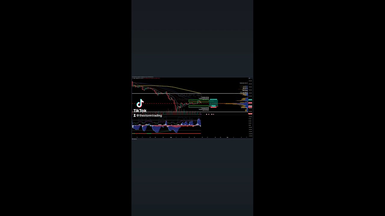 $USDJPY | 4H Trade Setup Update● Current Status: USD/JPY is currently attempting to break above 21MA