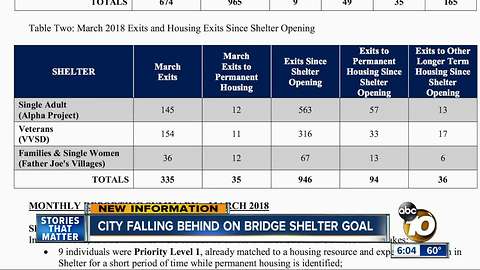 Report finds city falling short of goal to get homeless into housing