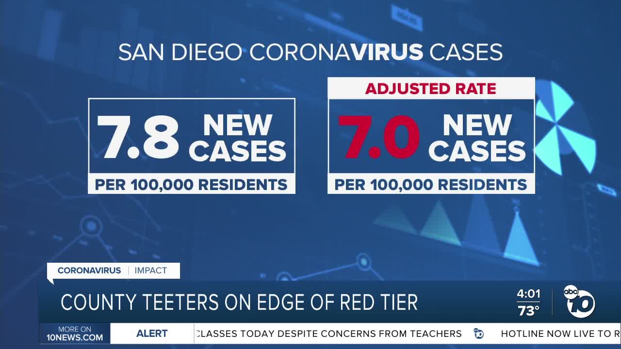 San Diego County Teeters on edge of Red Tier