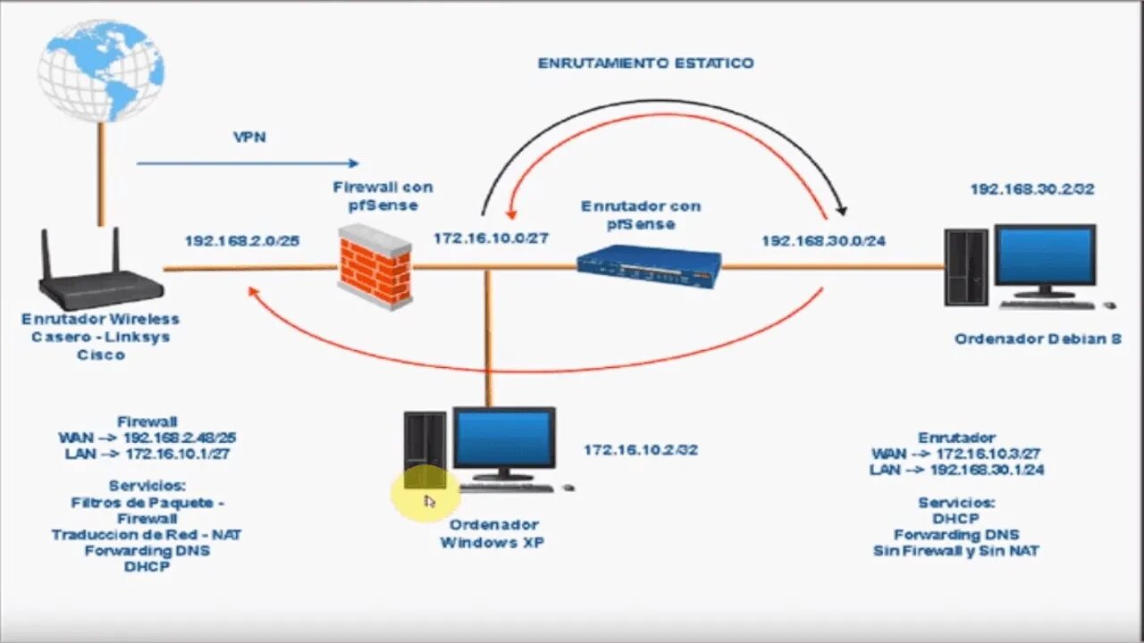 pfSense: Enrutamiento Estático y VPN con OpenVPN