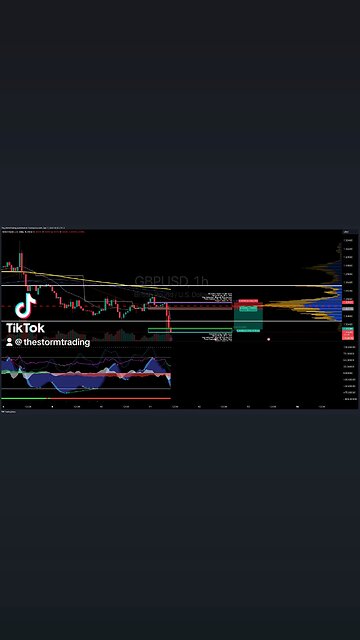 $GBPUSD | 1H Trade Setup Update Position: 🔴 Short