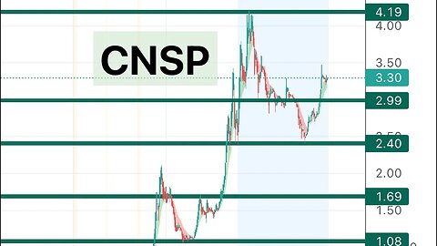#CNSP 🔥 crazy 200% mover can run another 100% this week! Price tergets! $CNSP