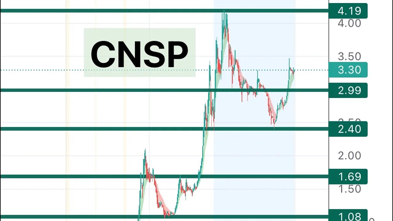 #CNSP 🔥 crazy 200% mover can run another 100% this week! Price tergets! $CNSP