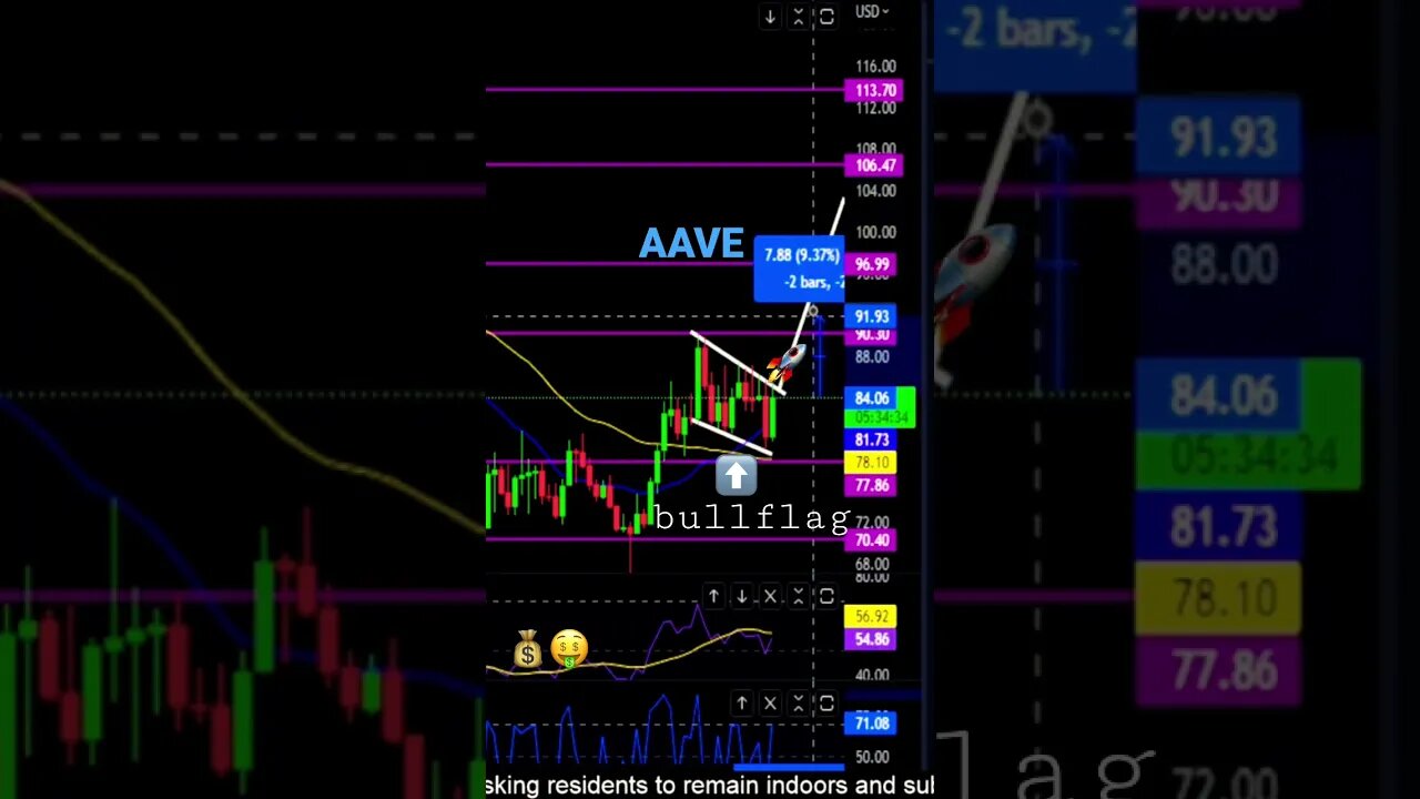 AAVE is Bullish! Price targets to watch!💎🙌👀🚀🔥