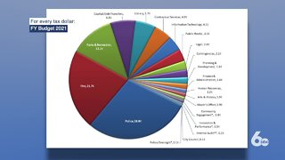 Boise Council sends 2021 budget to next stage after residents voice opposing opinions on growing police portion in Tuesday hearing