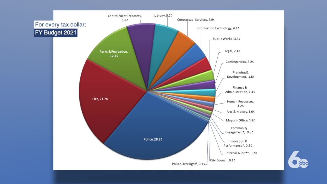 Boise Council sends 2021 budget to next stage after residents voice opposing opinions on growing police portion in Tuesday hearing