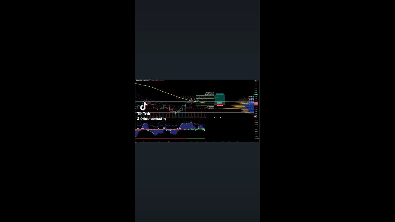 #NaturalGas | 4H Trade Setup Update ● Current Status: Natural Gas is trying to break above the 100MA