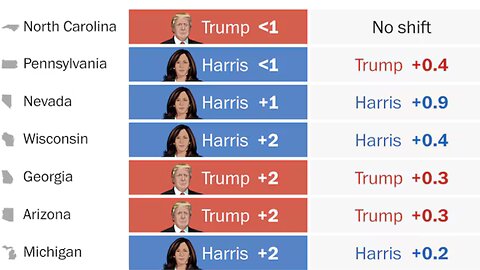 who is winning the election right now ~live poll results