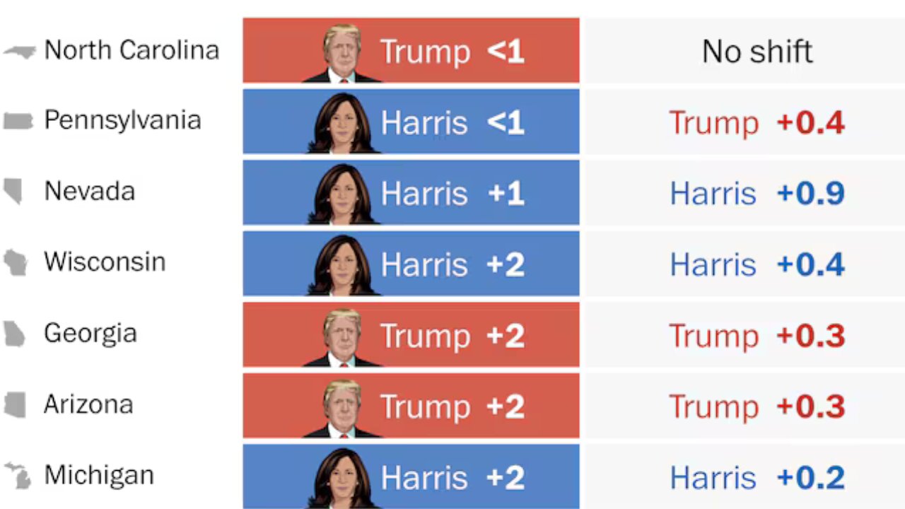 who is winning the election right now ~live poll results