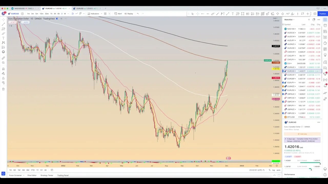 Chart Review: December 3 - Forex