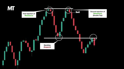 Double Top Chart Pattern