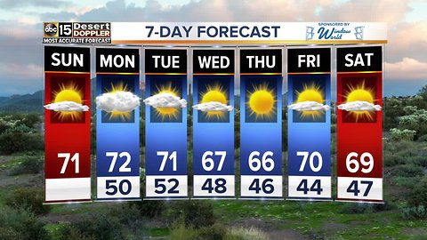 Forecast: Mild temperatures Sunday afternoon