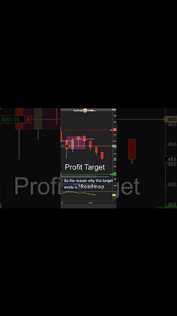 Moving Averages a BIG No-No when trading! #trading #stockmarket #daytradetowin