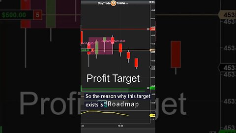 Moving Averages a BIG No-No when trading! #trading #stockmarket #daytradetowin