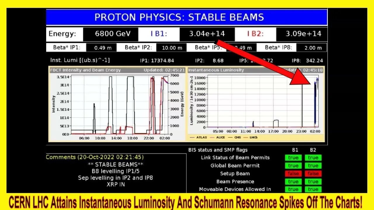 CERN LHC Attains Instantaneous Luminosity And Schumann Resonance Spike Off The Charts!