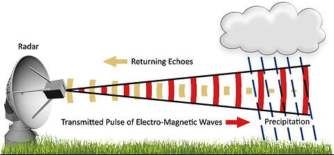 Weaponized Weather Radar--DOPPLER USED TO STEER HURRICANES BY CRISIS CAPITALISTS?