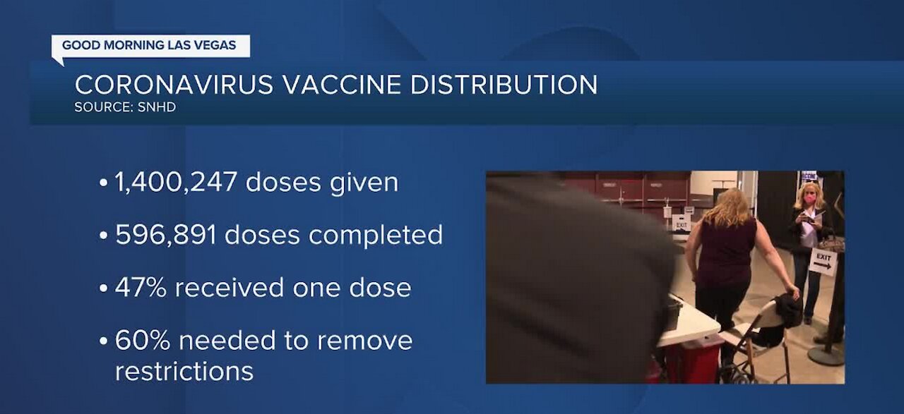 Health district: 1.4M COVID shots given in Clark County