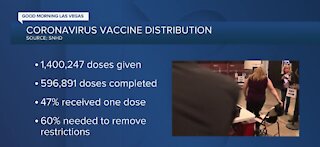 Health district: 1.4M COVID shots given in Clark County