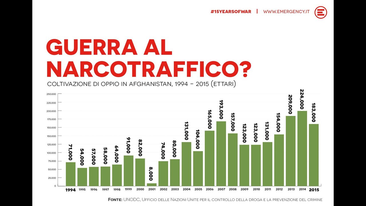 L'oppio afghano oltre il 90% è prodotto lì grazie a USA e NATO.nel 2001 l'Afghanistan prima della guerra degli USA aveva tolto le piantagioni d'oppio poi sono andati lì con la scusa delle torri(fatta dai soliti noti,ndr) per rimetterle