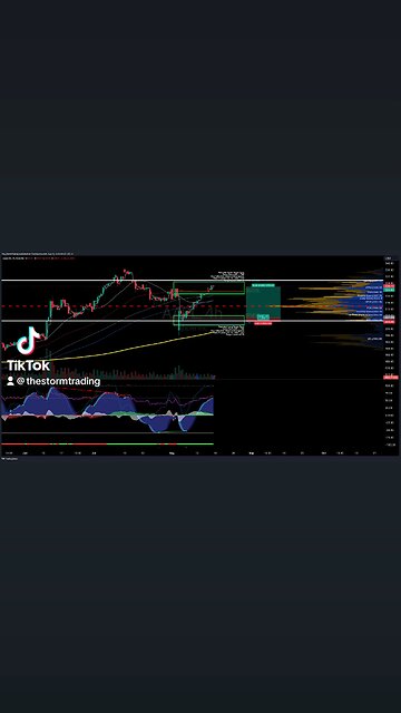 $AAPL / #Apple | 4H Trade Setup Update ● Current Status: Apple (AAPL) is finding support at the VAH