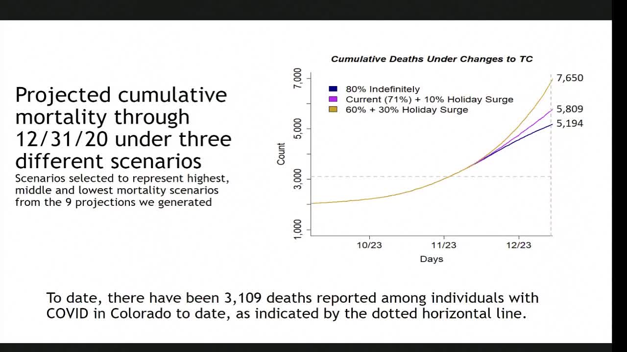 Colorado could see 2,000 more COVID-19 deaths by end of year, state health data shows