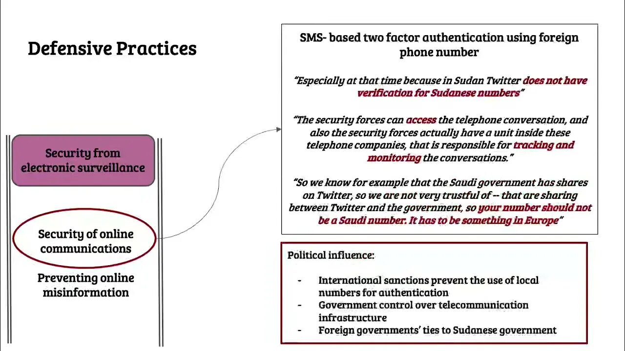 Defensive Technology Use by Political Activists During the Sudanese Revolution