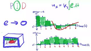 EEVacademy #6 - PID Controllers Explained