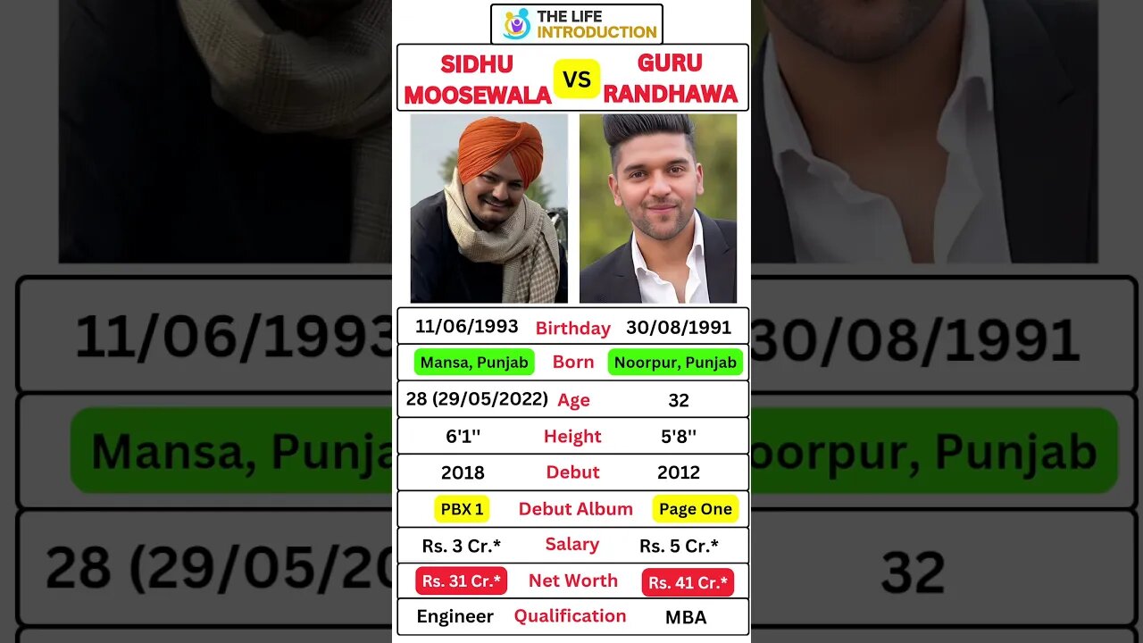 Sidhu Moose Wala’s last track 'Mera Na' released #sidhumoosewala #gururandhawa #shorts #punjab