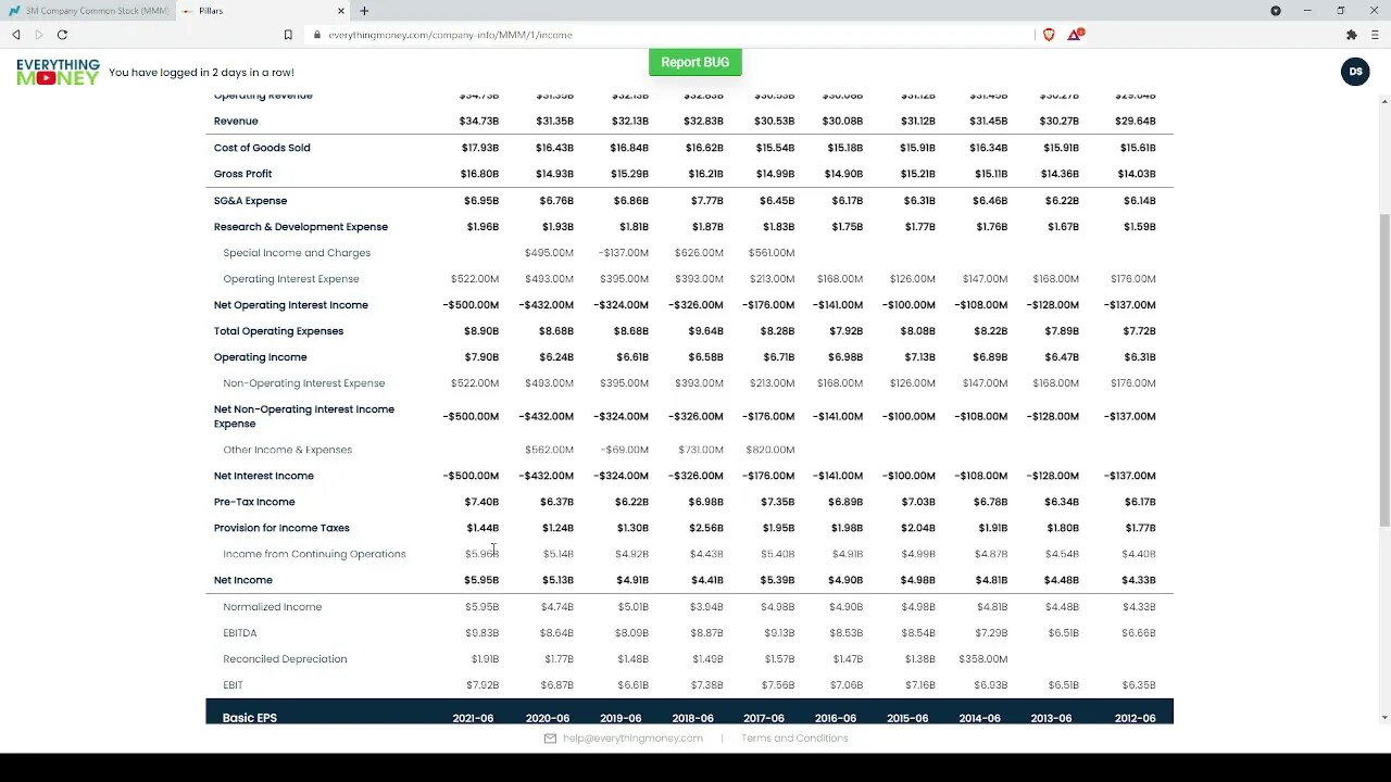 Dividend Analysis: 3M Company-MMM