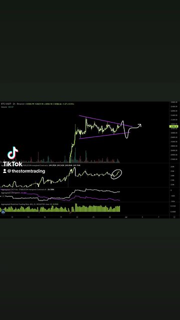 🚨#Bitcoin open interest up $420M+ over the last 24H as price coils in a LTF pennant