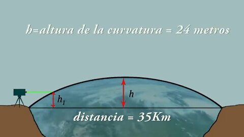 Curvatura terrestre - Experimentos con laser