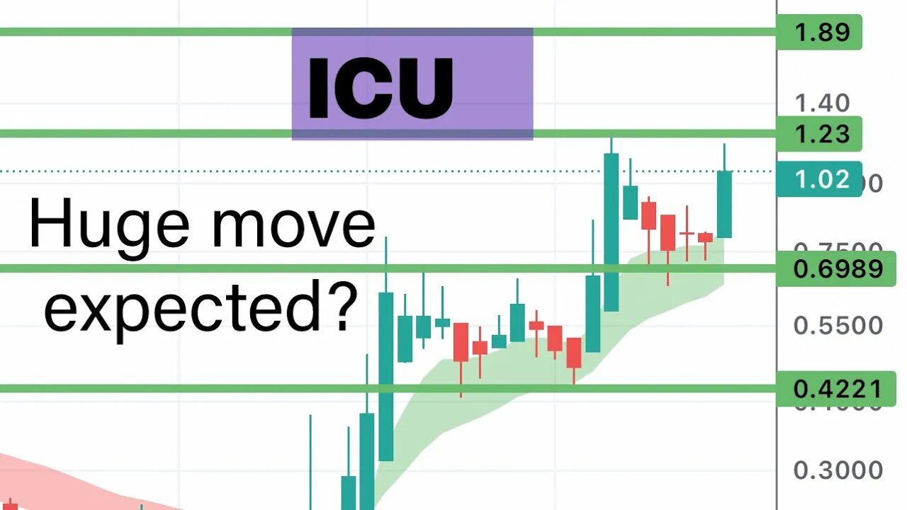 #ICU 🔥 big move expected if xx breaks! $ICU