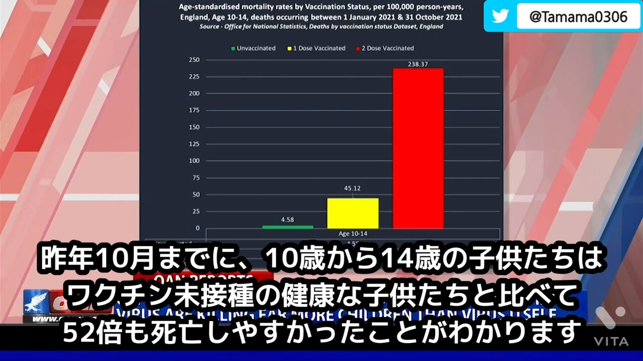 コロワク2回接種済みの子供は未接種の子供より52倍死亡しやすい